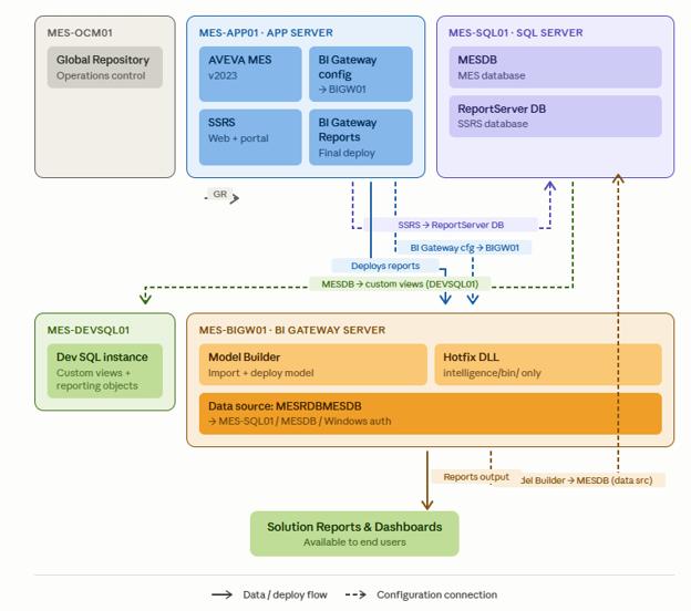 AVEVA MES BI Gateway Reports